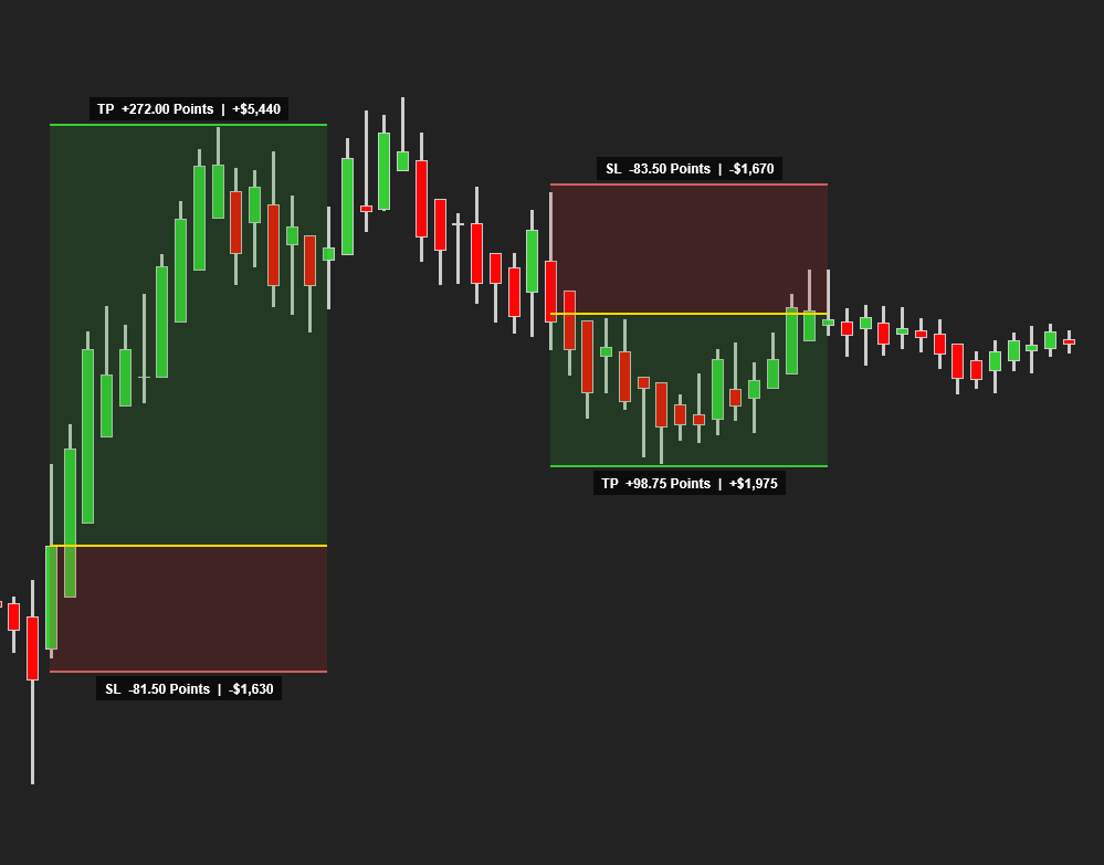 Dominion P&L TOOL screenshot showing centered TP and SL profit/loss labels on a chart